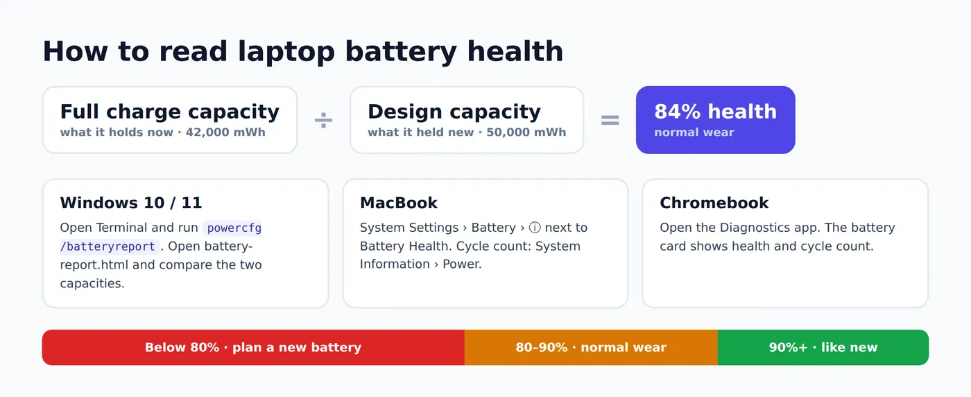 How to read laptop battery health: full charge capacity divided by design capacity, with where to find it on Windows (powercfg /batteryreport), MacBook (System Settings › Battery) and Chromebook (Diagnostics app)