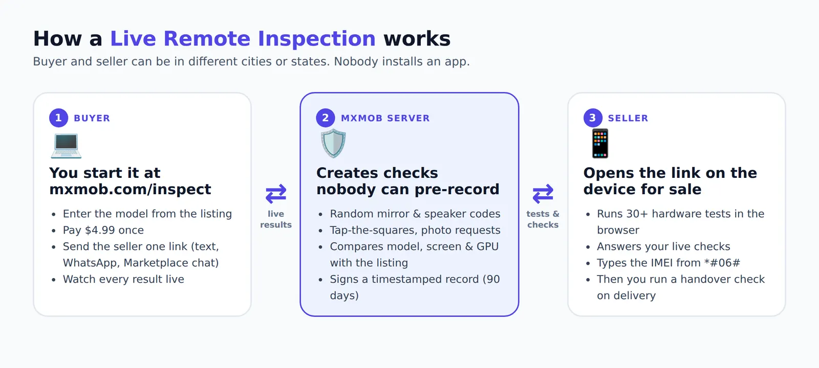 Diagram of how MxMob Live Remote Inspection works: the buyer sends a link, the MxMob server creates live anti-scam checks and signs the record, the seller runs the tests on the phone for sale