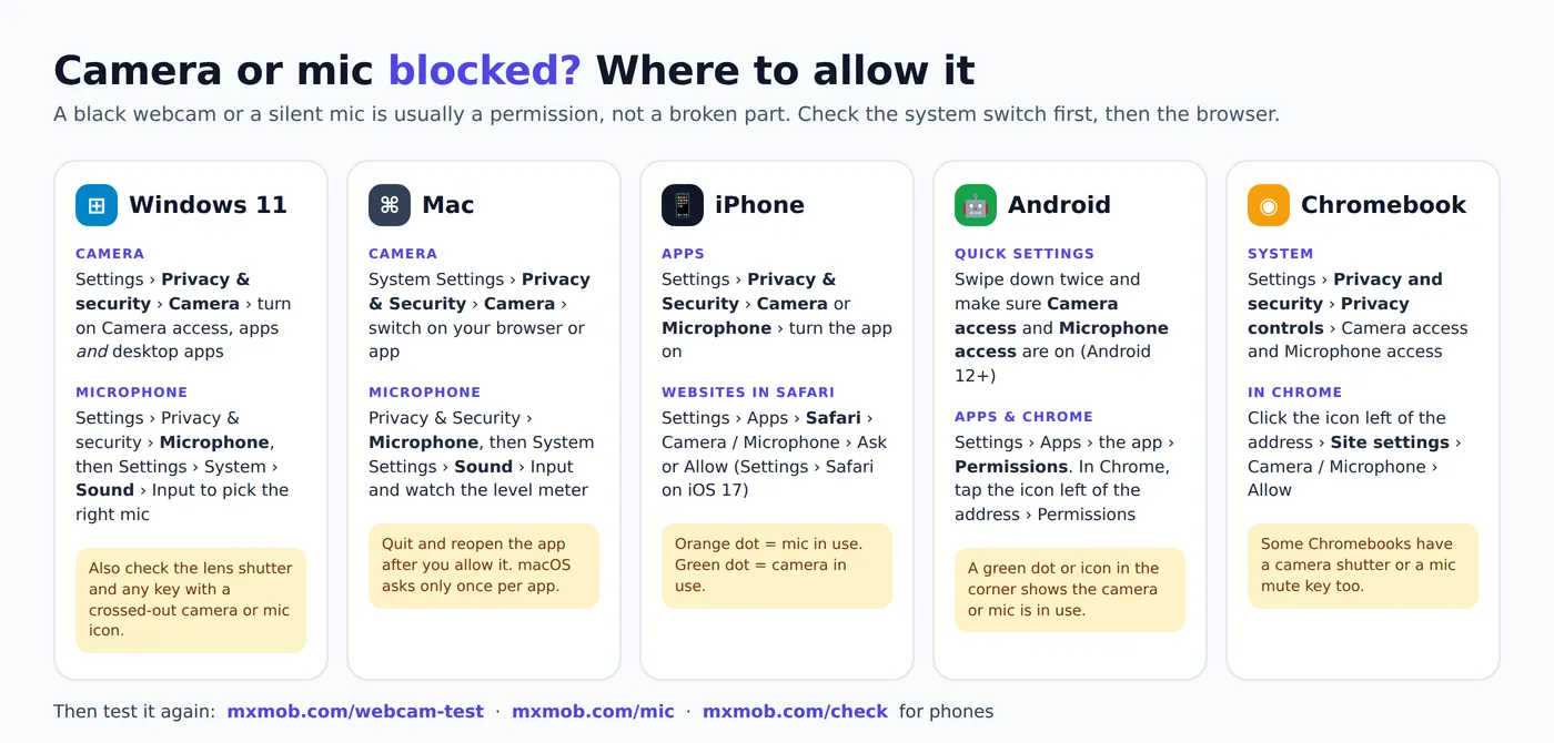 Where to allow camera and microphone access on Windows 11, Mac, iPhone, Android and Chromebook, with the Settings path for each and hardware switches to check