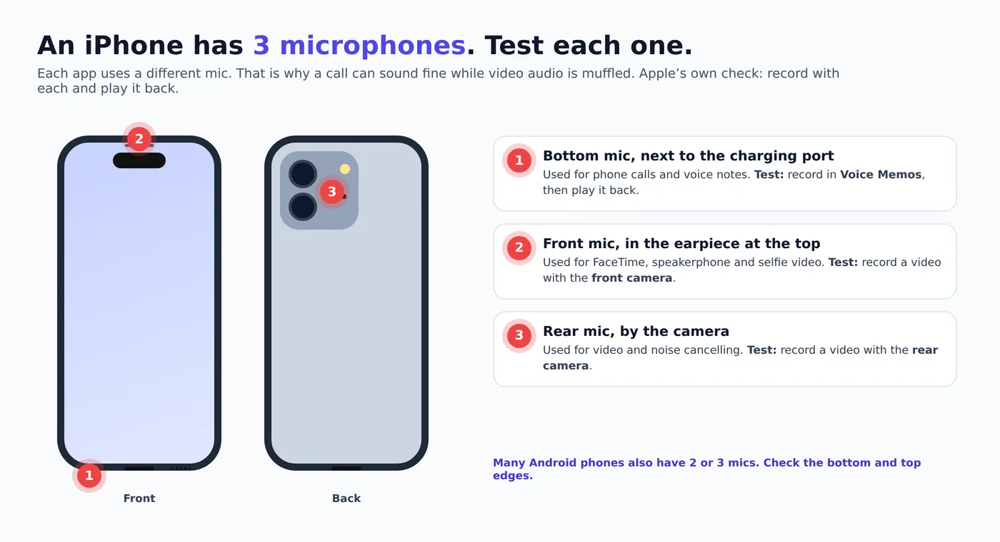 Diagram of the three iPhone microphones: bottom mic next to the charging port tested with Voice Memos, front mic in the earpiece tested with a front camera video, and rear mic by the camera tested with a rear camera video